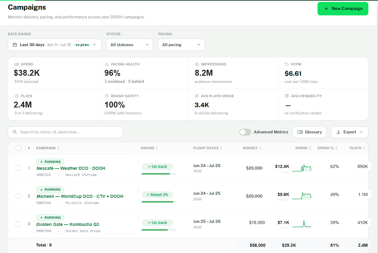 Cross-channel campaign measurement dashboard